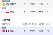 华体会体育赛事直播-关于法国力克葡萄牙，领先小组积分榜的信息